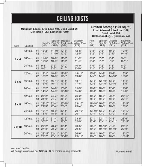 ceiling beam size chart.